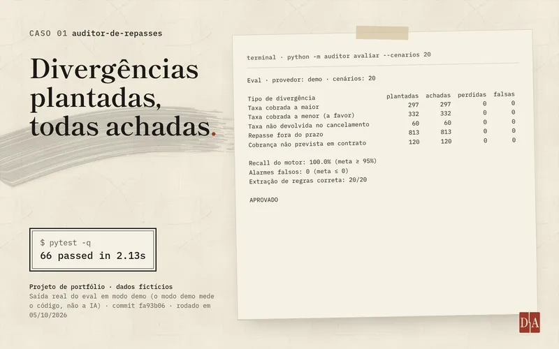 Capa do caso auditor-de-repasses: saída real do terminal do eval em modo demo, com 20 cenários de divergências plantadas. Nos cinco tipos de divergência, as achadas são iguais às plantadas, sem perdidas nem falsas; recall do motor de 100%, extração de regras correta em 20 de 20 e resultado APROVADO. Ao lado, pytest com 66 testes passando.