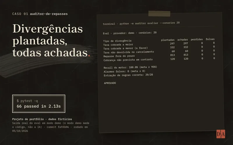 Capa do caso auditor-de-repasses: saída real do terminal do eval em modo demo, com 20 cenários de divergências plantadas. Nos cinco tipos de divergência, as achadas são iguais às plantadas, sem perdidas nem falsas; recall do motor de 100%, extração de regras correta em 20 de 20 e resultado APROVADO. Ao lado, pytest com 66 testes passando.