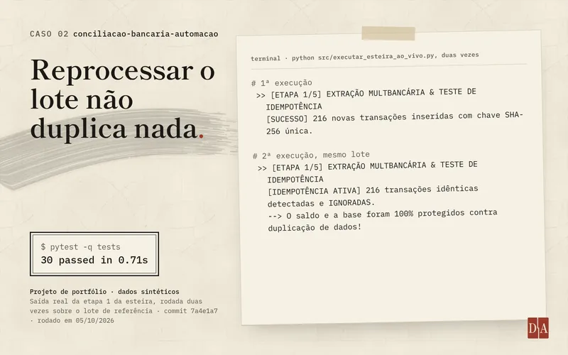 Capa do caso conciliacao-bancaria-automacao: saída real do terminal da esteira rodada duas vezes sobre o mesmo lote sintético. Na primeira execução, 216 novas transações inseridas com chave SHA-256 única; na segunda, as 216 transações idênticas são detectadas e ignoradas. Ao lado, pytest com 30 testes passando.