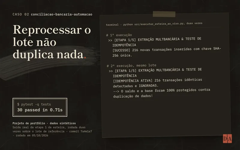 Capa do caso conciliacao-bancaria-automacao: saída real do terminal da esteira rodada duas vezes sobre o mesmo lote sintético. Na primeira execução, 216 novas transações inseridas com chave SHA-256 única; na segunda, as 216 transações idênticas são detectadas e ignoradas. Ao lado, pytest com 30 testes passando.