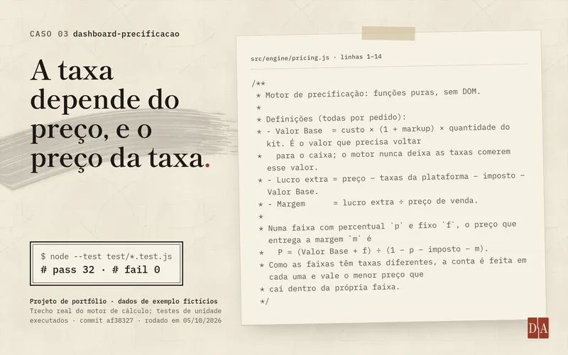 Capa do caso dashboard-precificacao: trecho real do código do motor de precificação (pricing.js), com o comentário que define Valor Base, lucro extra e margem e a fórmula do preço em cada faixa de taxa. Ao lado, a execução dos testes de unidade com 32 aprovados e nenhuma falha.