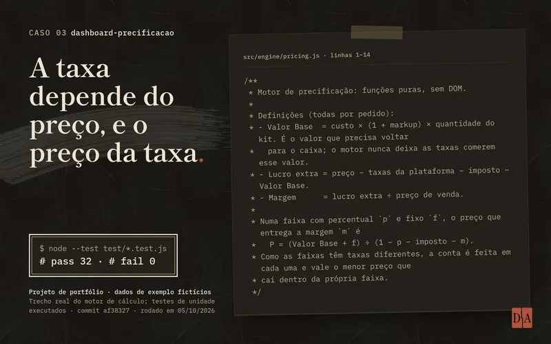 Capa do caso dashboard-precificacao: trecho real do código do motor de precificação (pricing.js), com o comentário que define Valor Base, lucro extra e margem e a fórmula do preço em cada faixa de taxa. Ao lado, a execução dos testes de unidade com 32 aprovados e nenhuma falha.