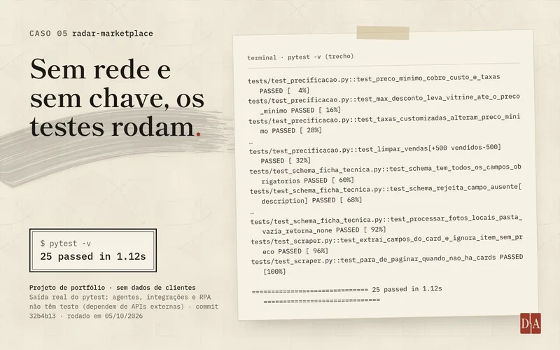 Capa do caso radar-marketplace: trecho real da saída do pytest em modo detalhado, com testes de precificação, limpeza de vendas, schema da ficha técnica e parser do scraper, todos PASSED, e o resumo de 25 testes aprovados.