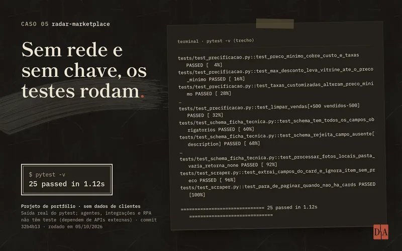 Capa do caso radar-marketplace: trecho real da saída do pytest em modo detalhado, com testes de precificação, limpeza de vendas, schema da ficha técnica e parser do scraper, todos PASSED, e o resumo de 25 testes aprovados.