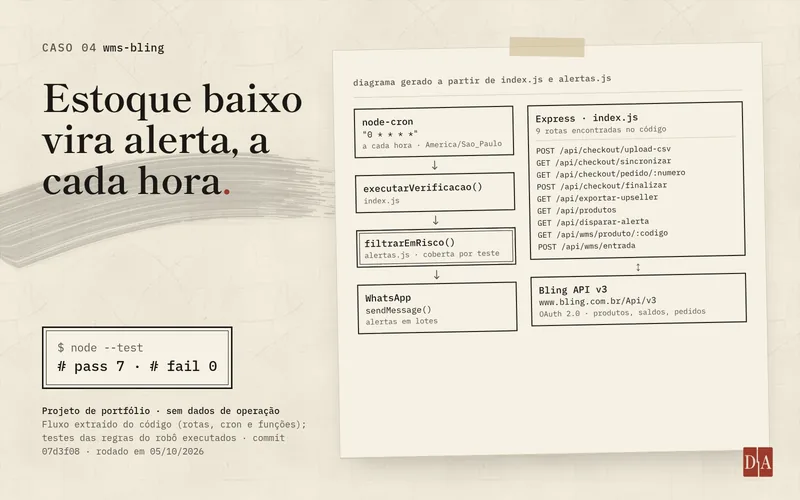 Capa do caso wms-bling: diagrama do fluxo gerado a partir do código. Um agendamento node-cron a cada hora chama executarVerificacao, que filtra os produtos em risco e envia alertas a um grupo do WhatsApp; o servidor Express expõe as rotas de produtos, checkout, WMS e exportação e consulta a API v3 do Bling. Ao lado, node --test com 7 testes aprovados e nenhuma falha.
