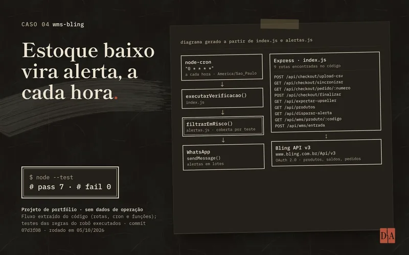 Capa do caso wms-bling: diagrama do fluxo gerado a partir do código. Um agendamento node-cron a cada hora chama executarVerificacao, que filtra os produtos em risco e envia alertas a um grupo do WhatsApp; o servidor Express expõe as rotas de produtos, checkout, WMS e exportação e consulta a API v3 do Bling. Ao lado, node --test com 7 testes aprovados e nenhuma falha.